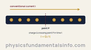Diagram showing electric current as electric charge flowing past a fixed point P in a wire, with current equal to charge divided by time