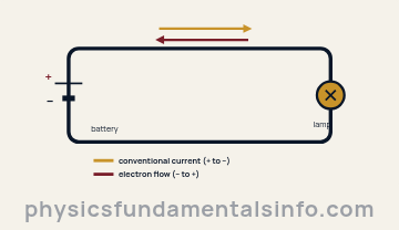 Electric current - Circuit diagram contrasting conventional current flowing from the positive to negative battery terminal with electron flow in the opposite direction