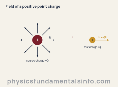 Electric field - Field lines radiating outward from a positive point charge, with a test charge at distance r feeling an outward force F equals qE
