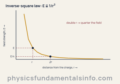 Graph of electric field strength against distance showing an inverse-square decay; doubling the distance reduces the field to one quarter