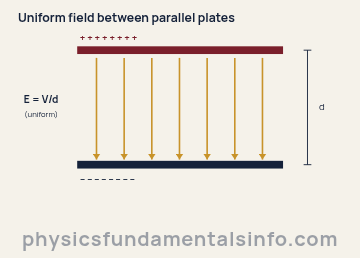 Uniform electric field between two parallel charged plates, shown as equally spaced parallel arrows pointing from the positive plate to the negative plate