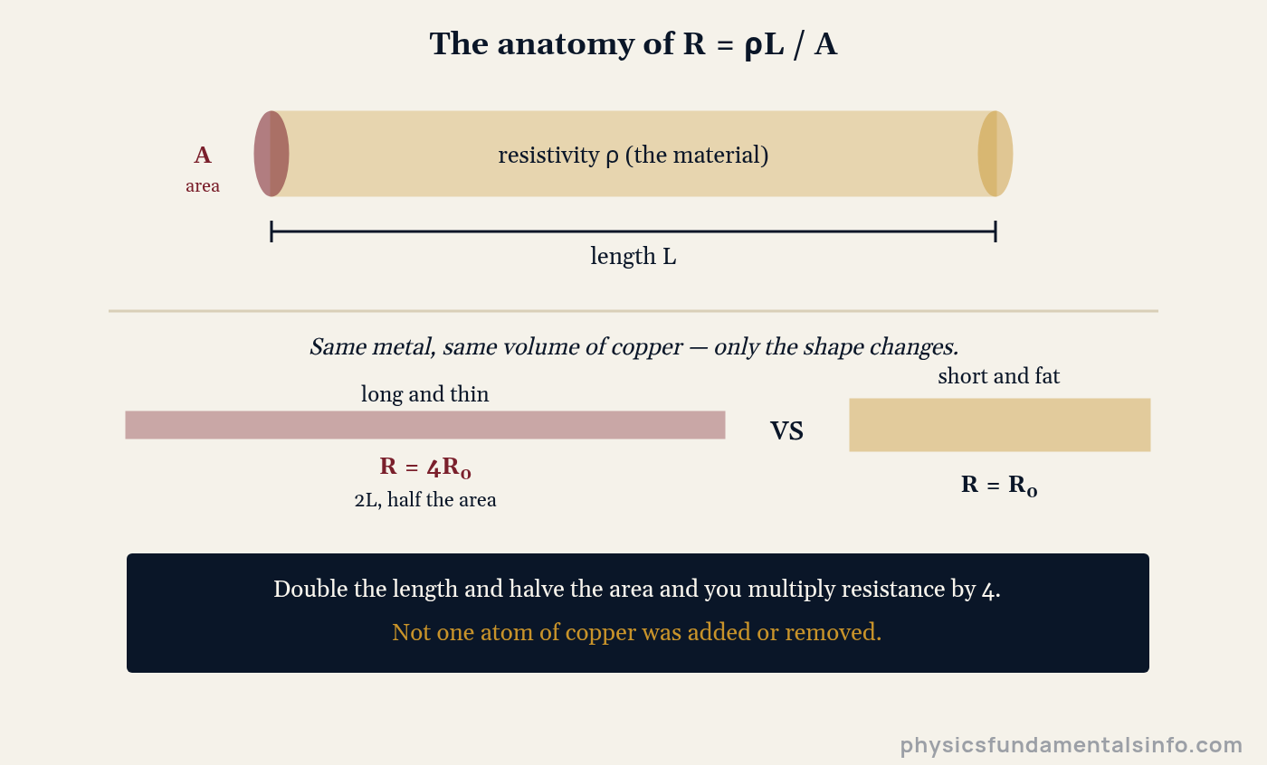 Diagram showing electrical resistance R = rho L over A, with a long thin wire having four times the resistance of a short fat wire of the same material