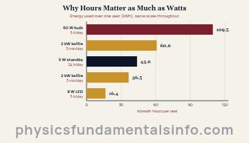 Electricity cost - Bar chart comparing annual electricity use in kilowatt-hours: a 60 W bulb run 5 hours a day uses 109.5 kWh, a 2 kW kettle run 5 minutes a day uses 60.8 kWh, a 5 W standby load left on continuously uses 43.8 kWh, a 2 kW kettle...