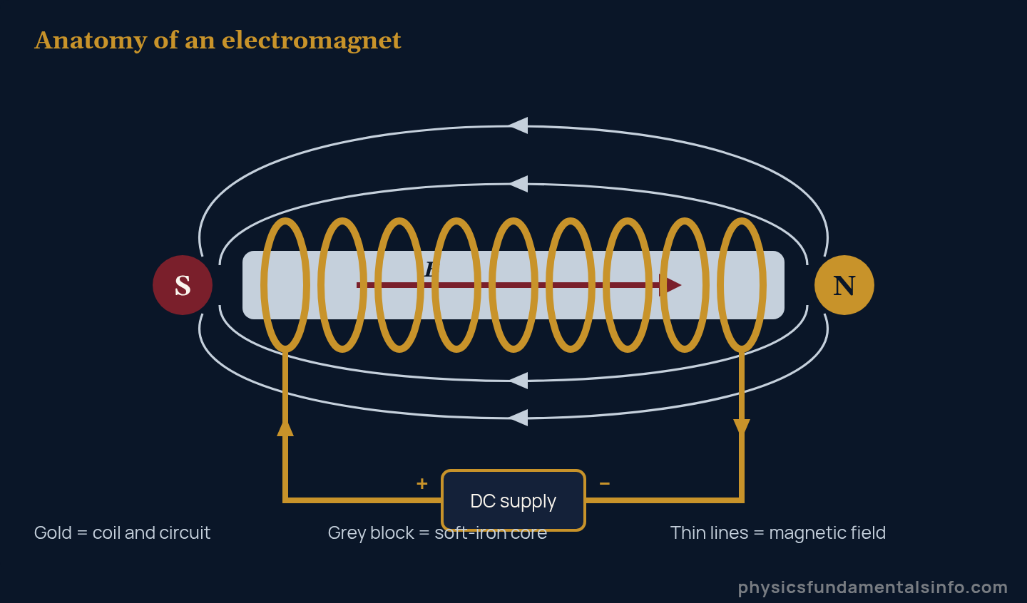 Electromagnet diagram: a wire coil wound around a soft iron core and connected to a DC supply, with magnetic field lines looping from the north pole around to the south pole
