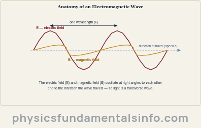 Electromagnetic spectrum - Anatomy of an electromagnetic wave: the electric field oscillates vertically and the magnetic field oscillates perpendicular to it, both at right angles to the direction of travel, with one wavelength marked between two...
