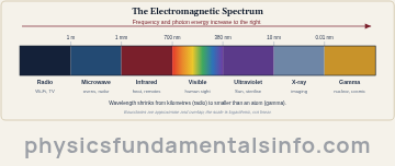 The electromagnetic spectrum bar from radio on the left to gamma rays on the right, showing wavelength decreasing and frequency and photon energy increasing across radio, microwave, infrared, visible, ultraviolet, X-ray and gamma bands