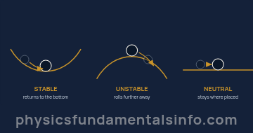 Equilibrium physics - Three types of equilibrium shown with a ball. In stable equilibrium the ball sits in a valley and rolls back to the bottom. In unstable equilibrium the ball sits on a dome and rolls away. In neutral equilibrium the ball...