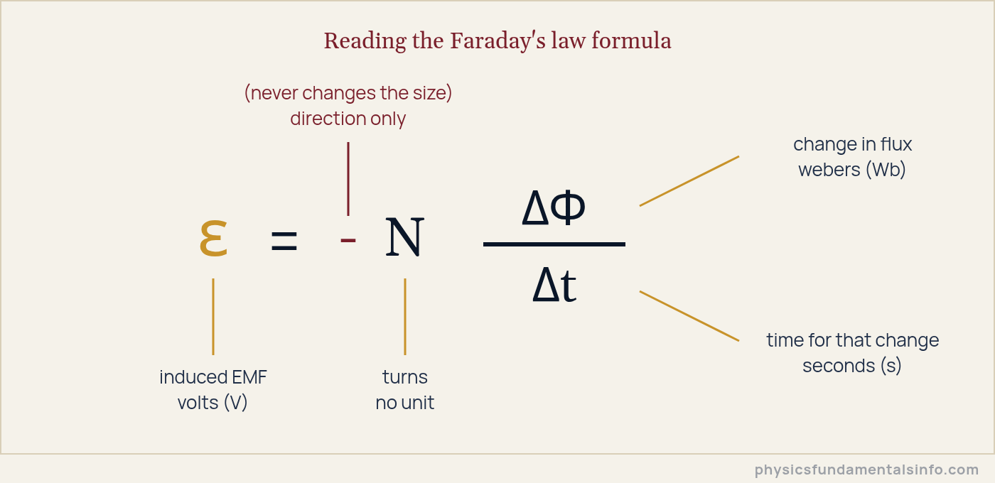 Annotated diagram of the Faraday's law formula showing the induced EMF in volts, the number of turns, the change in magnetic flux in webers, and the time interval in seconds