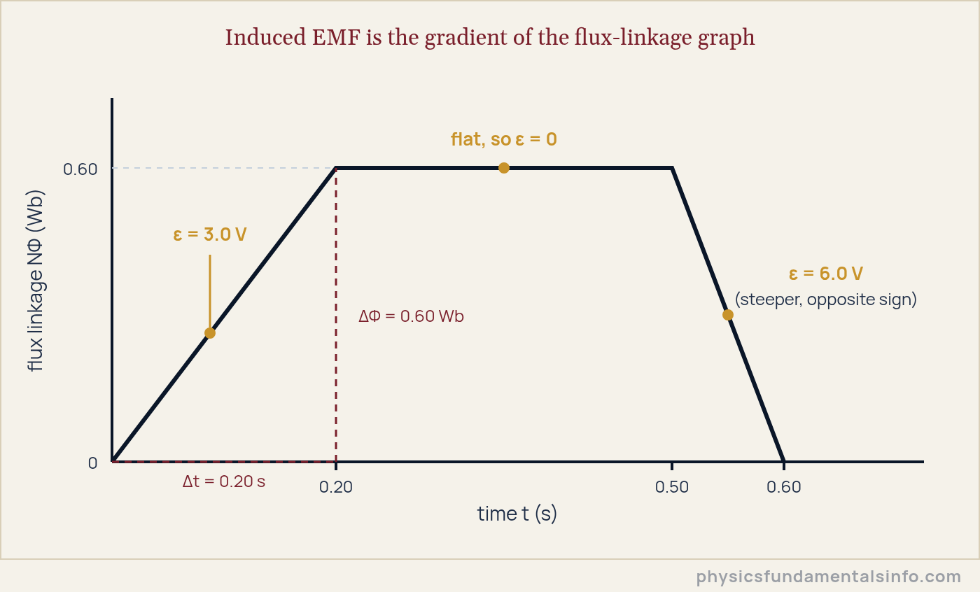 Faraday's Law Formula - Graph of magnetic flux linkage against time showing that the induced EMF from Faraday's law equals the gradient of the line, with a steep rise, a flat section giving zero EMF, and a steeper fall