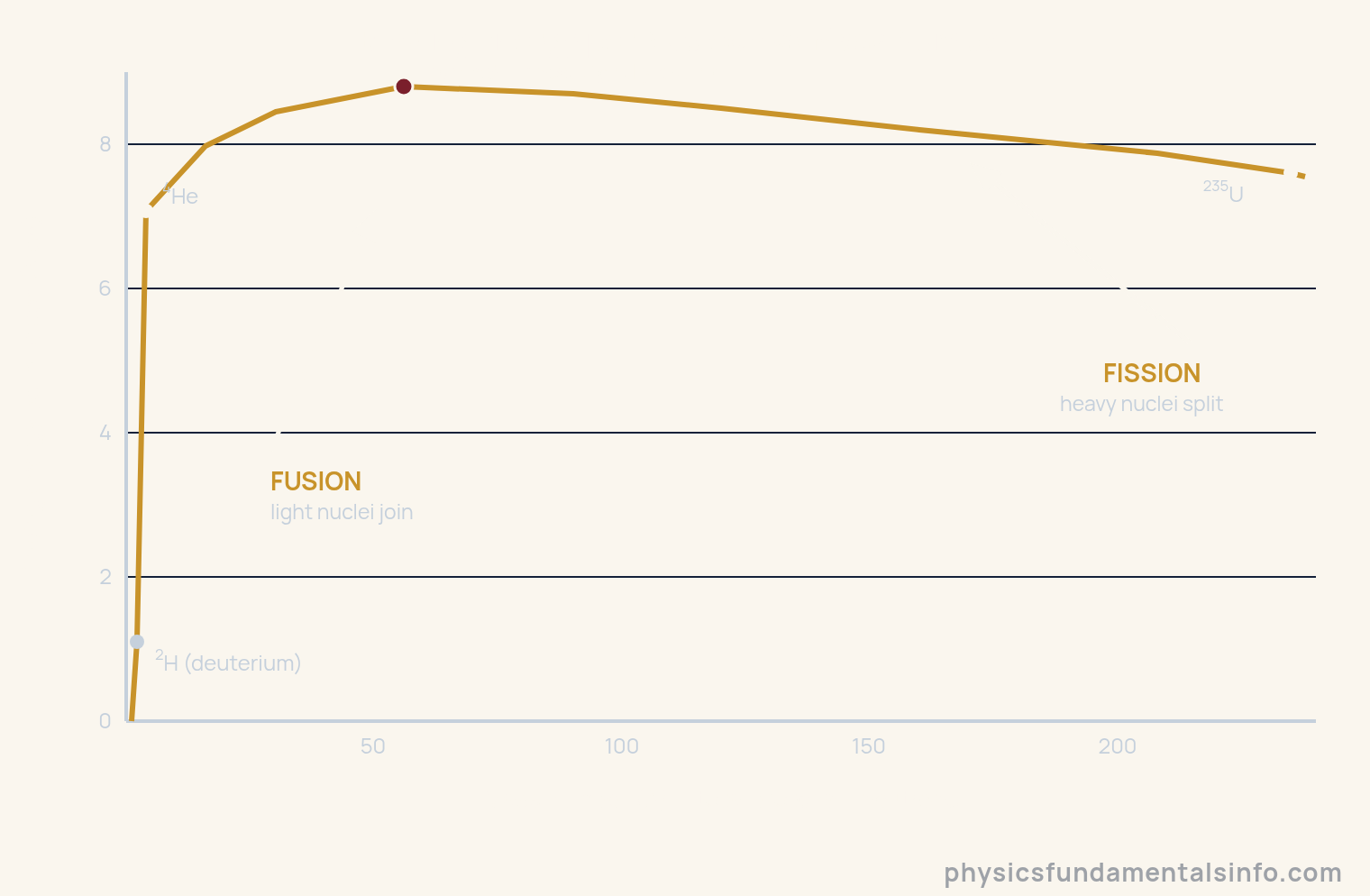 Fission vs fusion - Graph of binding energy per nucleon against mass number, peaking near iron-56, with fusion climbing the curve from the left and fission climbing it from the right