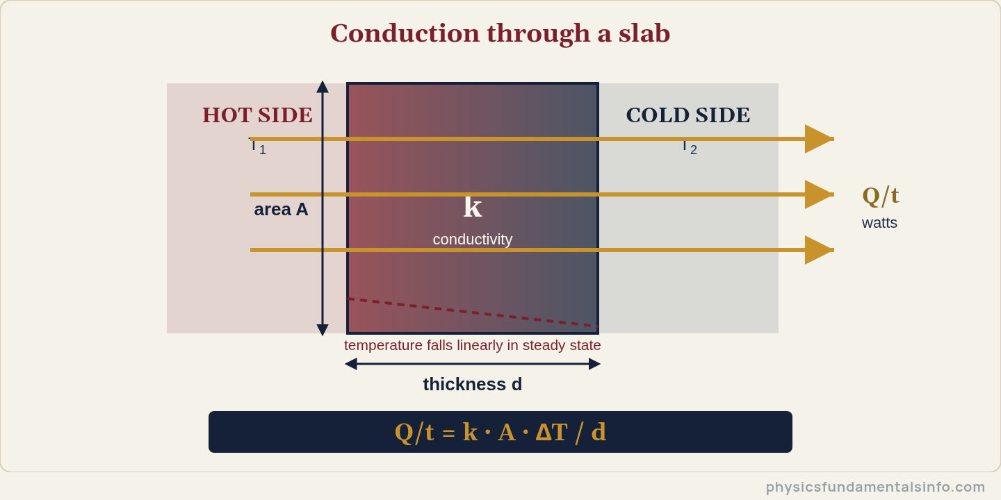 Fourier's law slab diagram: heat conducting through a wall of thickness d and area A from a hot face at temperature T1 to a cold face at T2, with a linear temperature profile and the formula Q over t equals kA delta T over d