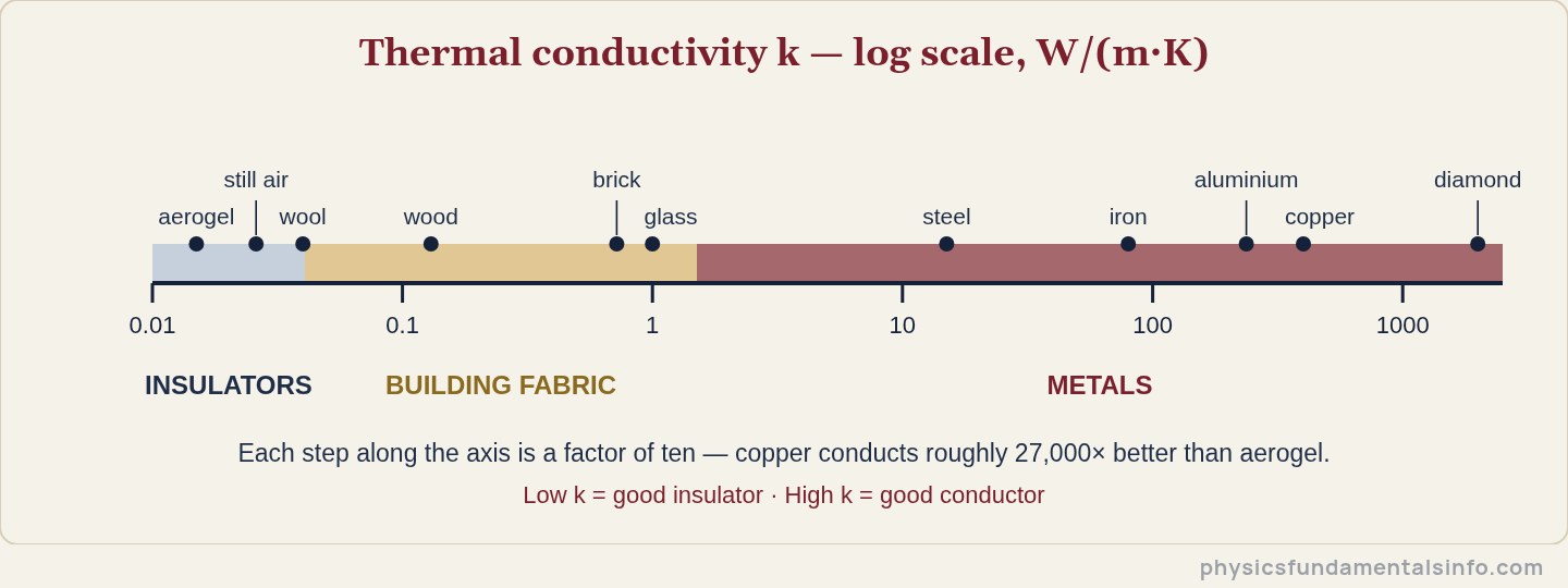Thermal conductivity spectrum for Fourier's law: a logarithmic scale from silica aerogel at 0.015 W per metre per kelvin to diamond above 1000, with insulation, building materials and metals marked