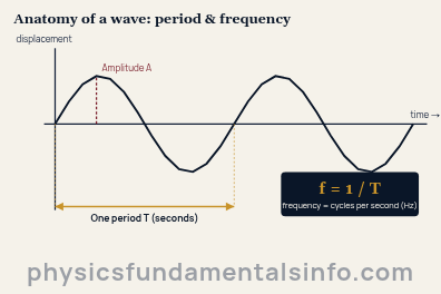 Frequency formula - A displacement against time graph of a wave showing the amplitude A, the span of one full period T, and the relationship frequency equals one divided by T