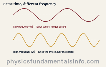Frequency formula - Two waves drawn over the same time interval. The top wine-coloured wave completes two cycles for a low frequency, while the bottom gold wave completes four cycles for a high frequency, showing double the frequency and half the...