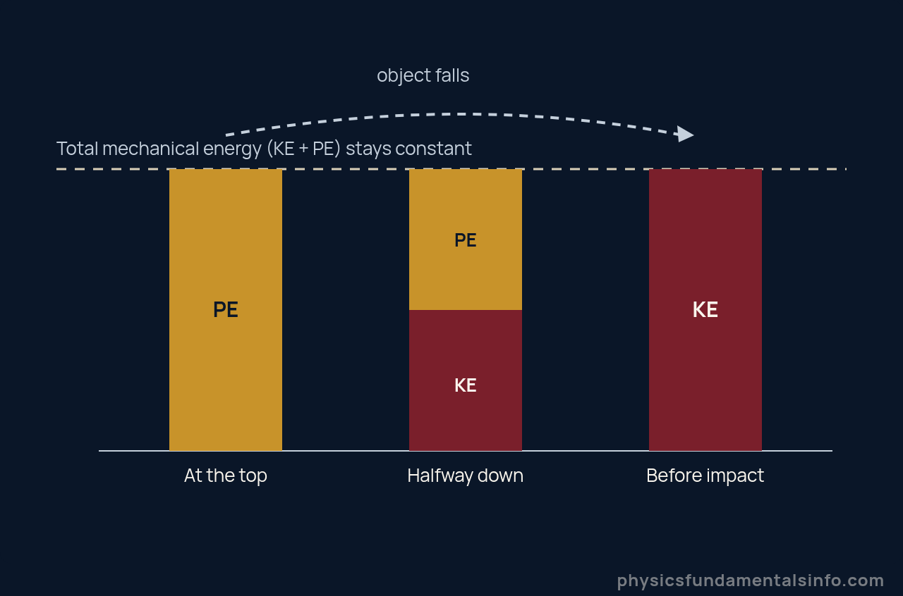 Bar chart showing gravitational potential energy converting into kinetic energy as an object falls, with total mechanical energy staying constant