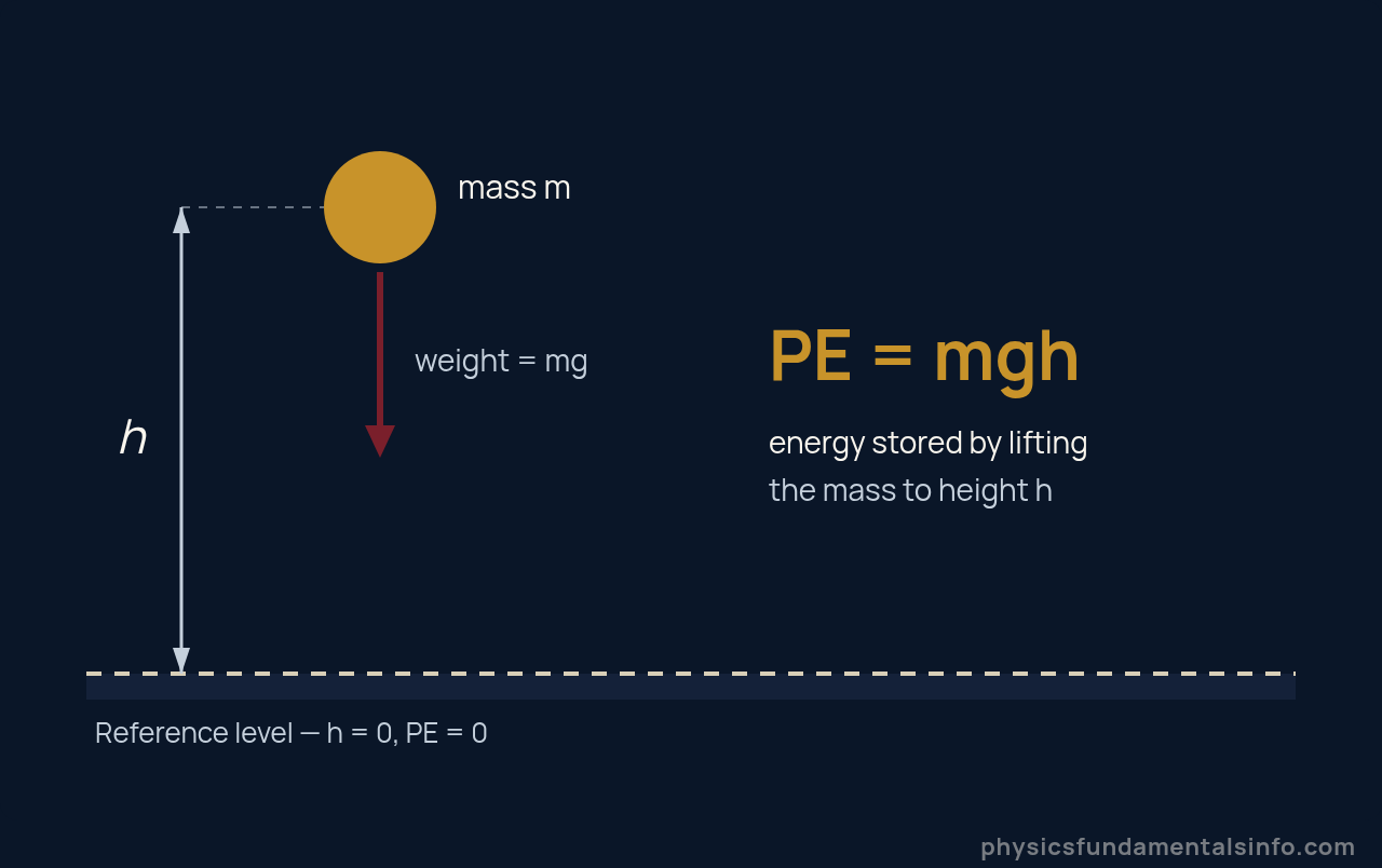 Diagram of gravitational potential energy: a mass m held at height h above the reference level stores energy equal to mgh