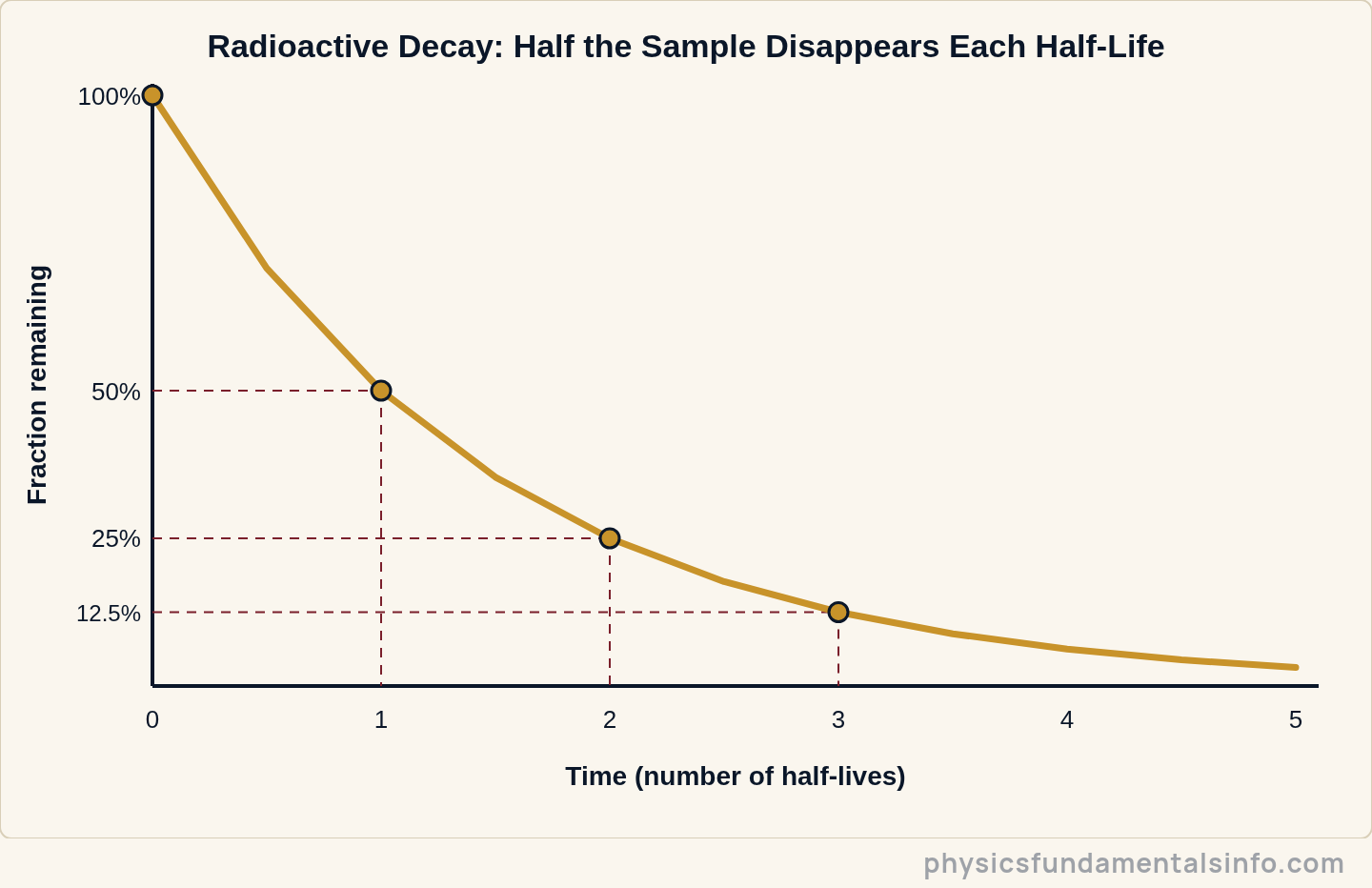 Half life physics - Graph of radioactive decay showing the fraction of a sample remaining against time measured in half-lives. The curve starts at 100 percent and falls to 50 percent after one half-life, 25 percent after two, and 12.5 percent...