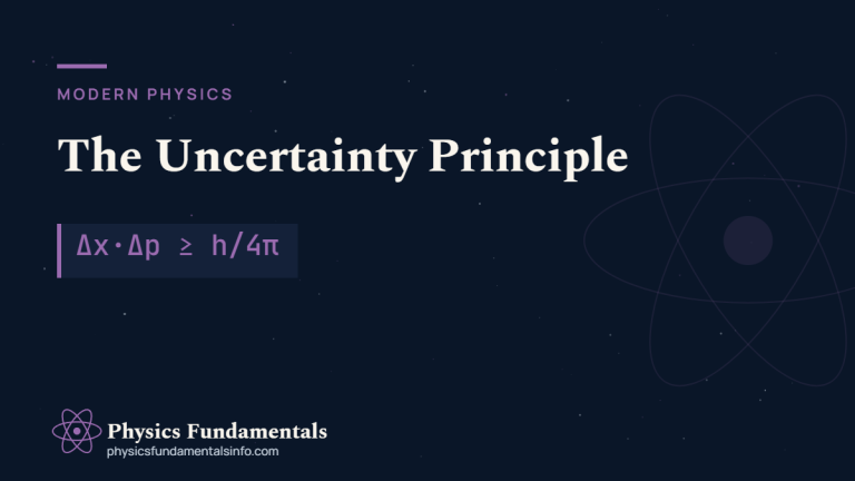 Heisenberg uncertainty principle diagram showing position and momentum spreads trading off