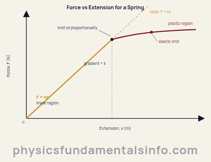 Force versus extension graph for a spring. A straight gold line from the origin shows the linear Hooke's Law region with gradient k. After the limit of proportionality the real curve in red bends away and flattens, passing the elastic limit into...