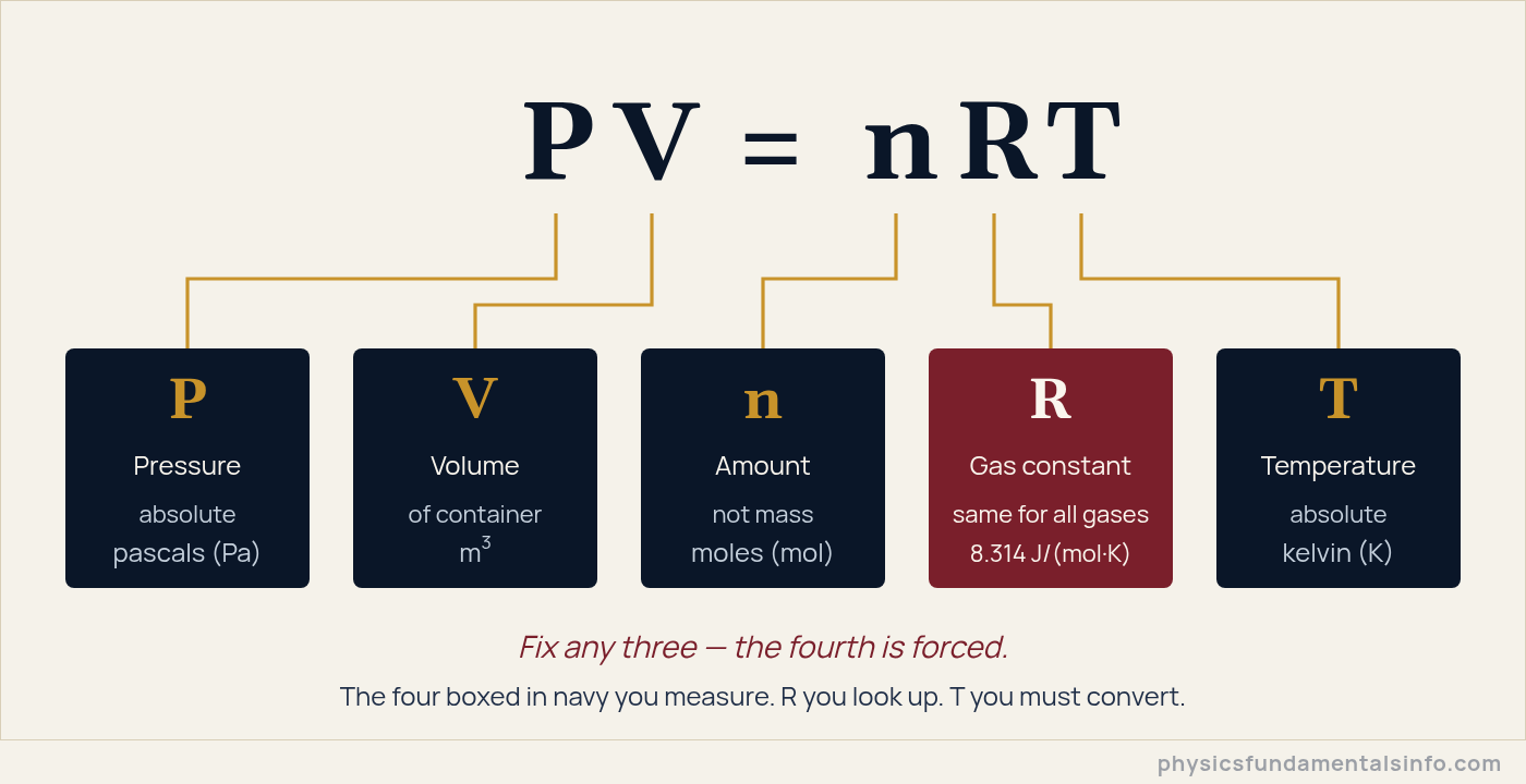 Diagram of the ideal gas law formula PV = nRT with each symbol labelled with its meaning and SI unit