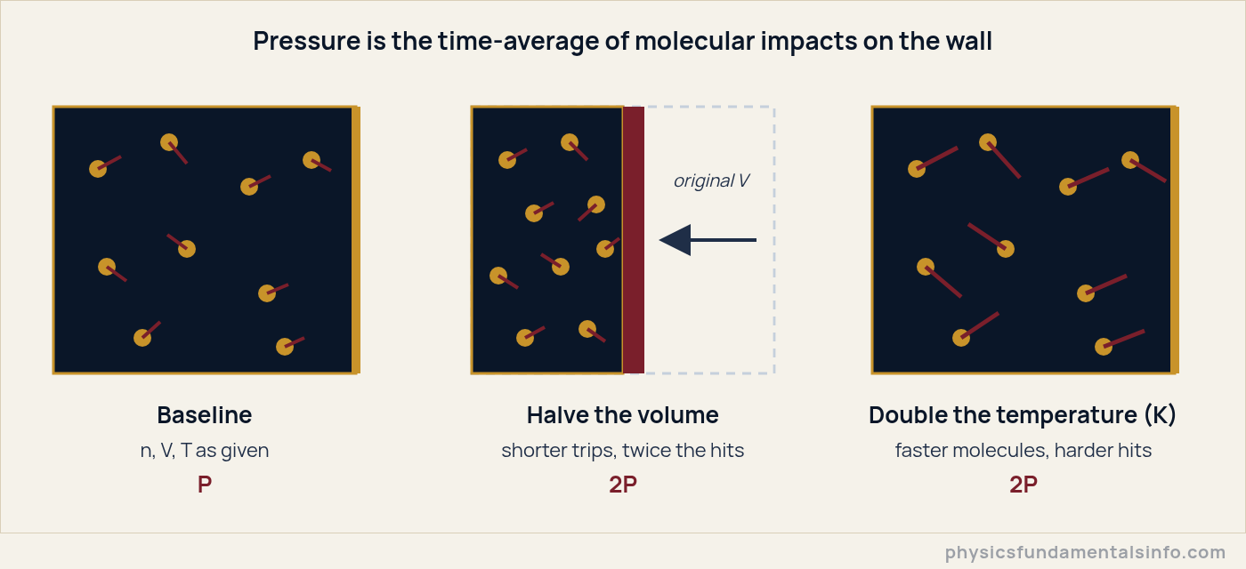 Kinetic theory diagram showing how ideal gas law pressure arises from molecular collisions when volume is halved or temperature is doubled