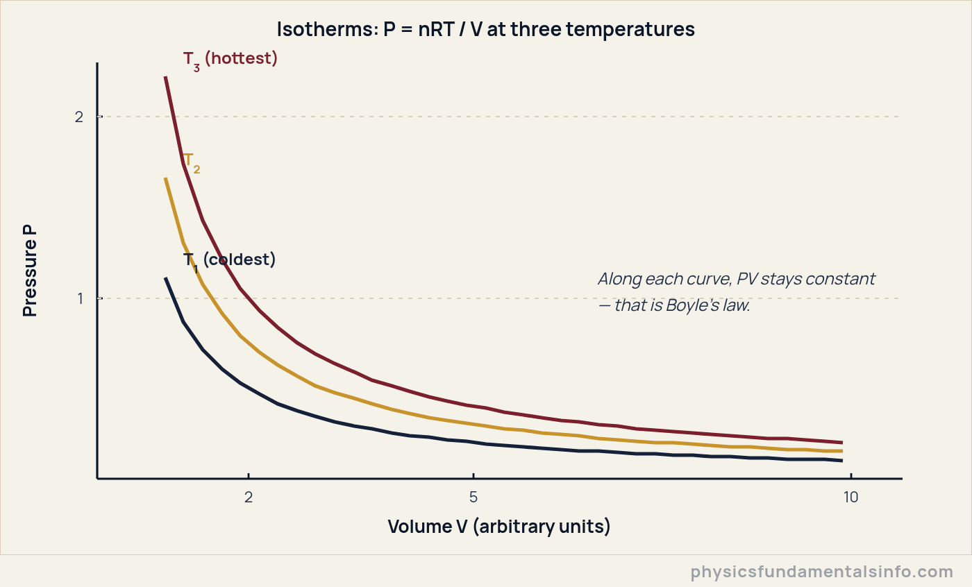 Pressure volume isotherm graph for the ideal gas law showing three hyperbolic curves at increasing temperature