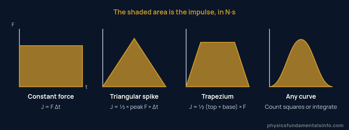 Four force-time graph shapes and the impulse formula for the area under each