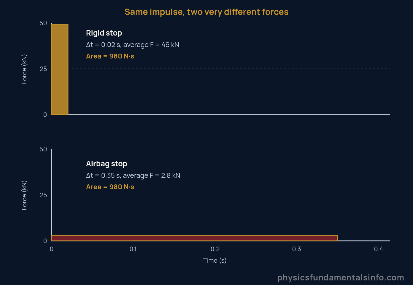 Impulse formula - Two force-time graphs with equal shaded areas showing a rigid stop at 49 kilonewtons for 0.02 seconds and an airbag stop at 2.8 kilonewtons for 0.35 seconds