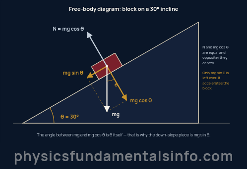 Inclined plane physics - Free-body diagram of a block on a 30 degree inclined plane, showing the weight mg resolved into mg sine theta down the slope and mg cosine theta into the surface, balanced by the normal force N