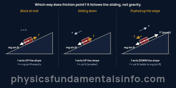 Inclined plane physics - Three panels comparing friction direction on the same 25 degree ramp: a block at rest with friction acting up the slope and equal to mg sine theta, a block sliding down with kinetic friction acting up the slope, and a...