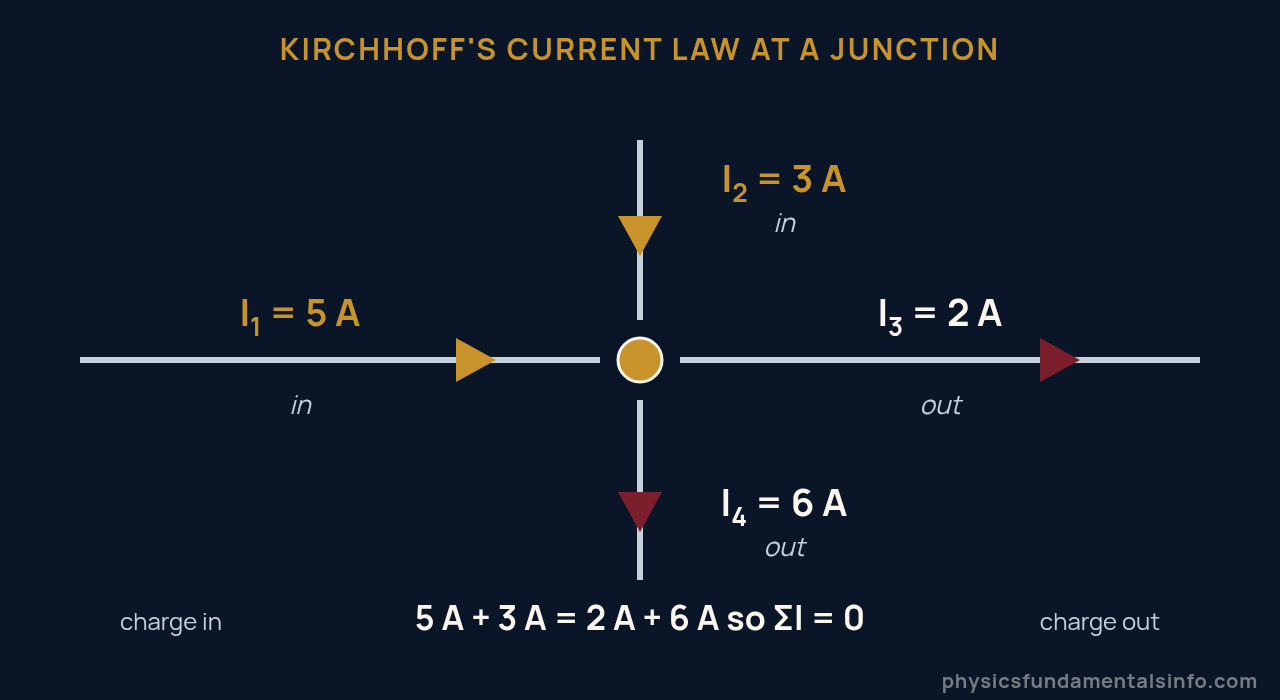 Kirchhoff's Law - Kirchhoff's current law diagram: a junction with 5 A and 3 A flowing in and 2 A and 6 A flowing out, showing that current in equals current out