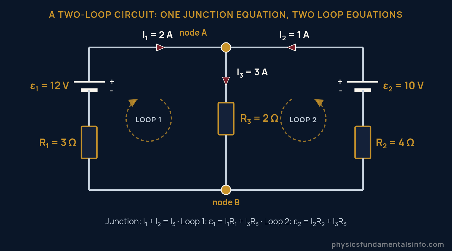 Kirchhoff's law two-loop circuit diagram showing a 12 V battery with a 3 ohm resistor, a 10 V battery with a 4 ohm resistor, and a shared 2 ohm resistor, with loop 1 and loop 2 traversal arrows and solved currents of 2 A, 1 A and 3 A