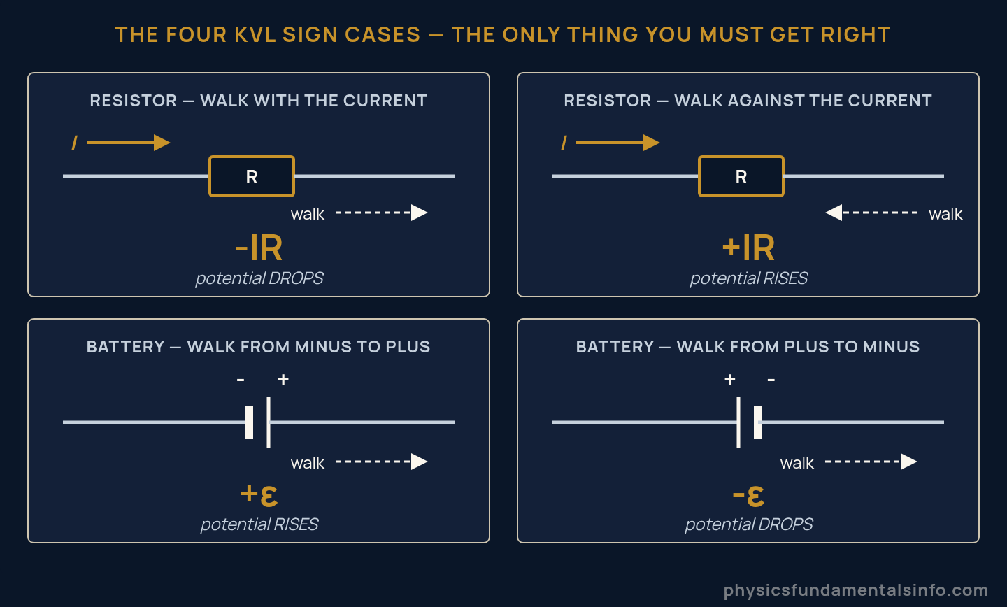 Kirchhoff's Law - Kirchhoff's voltage law sign convention chart: walking with the current across a resistor gives minus I R, walking against it gives plus I R, walking from the minus to the plus terminal of a battery gives plus EMF, and walking...