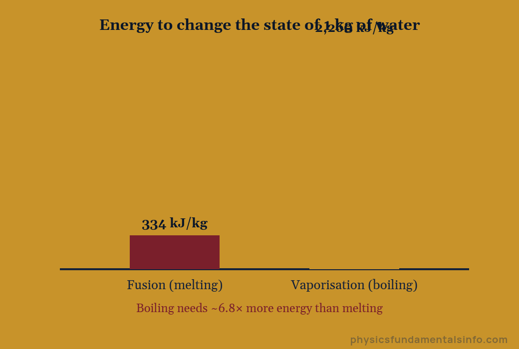 Latent heat - Bar chart comparing the energy needed to melt one kilogram of water, 334 kilojoules, against the energy needed to boil it into steam, 2260 kilojoules — boiling needs about 6.8 times more