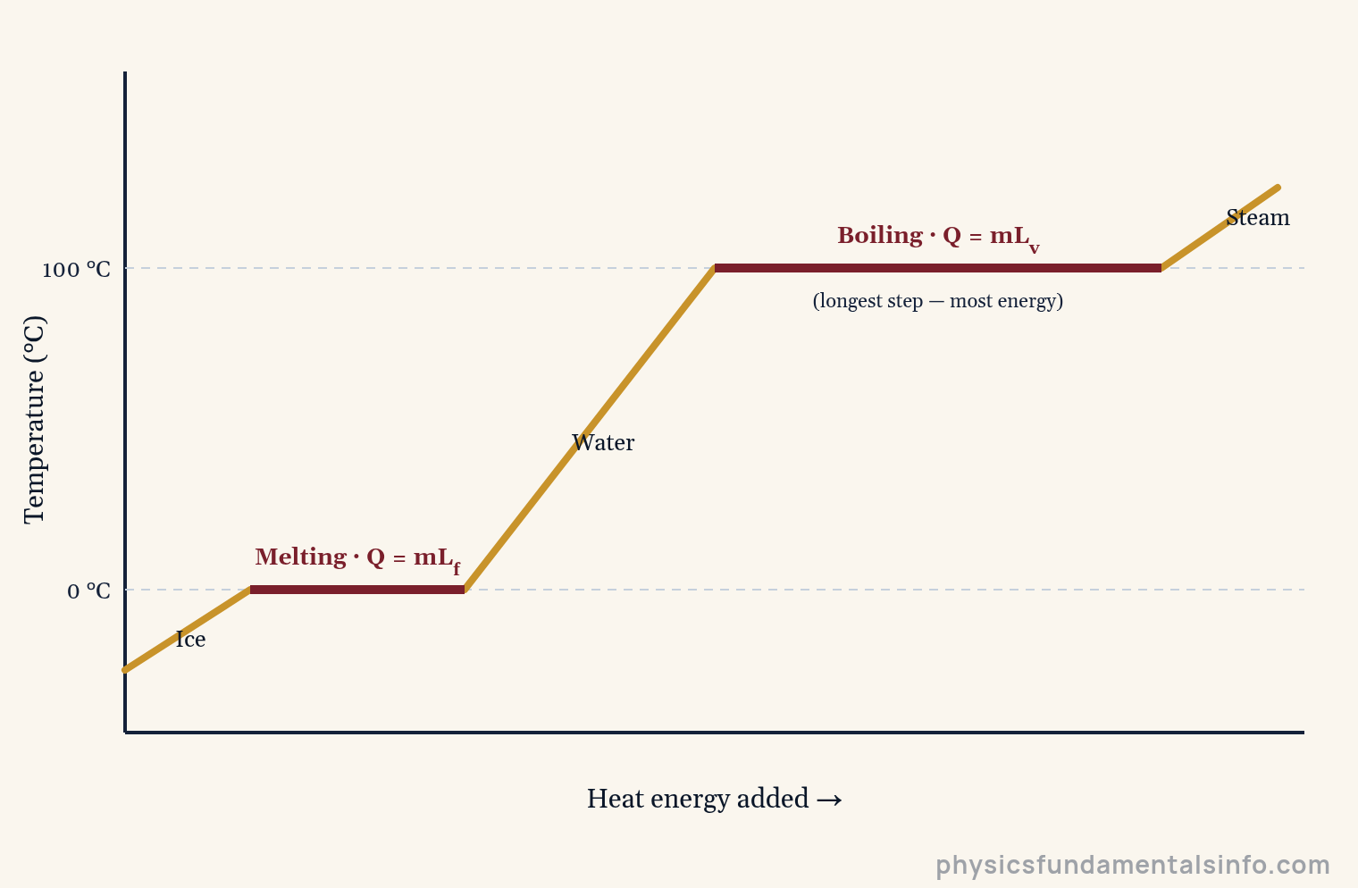Heating curve of water plotting temperature against heat energy added, with two flat plateaus — melting at 0 degrees Celsius and boiling at 100 degrees Celsius — representing latent heat, and sloped sections in between representing specific heat