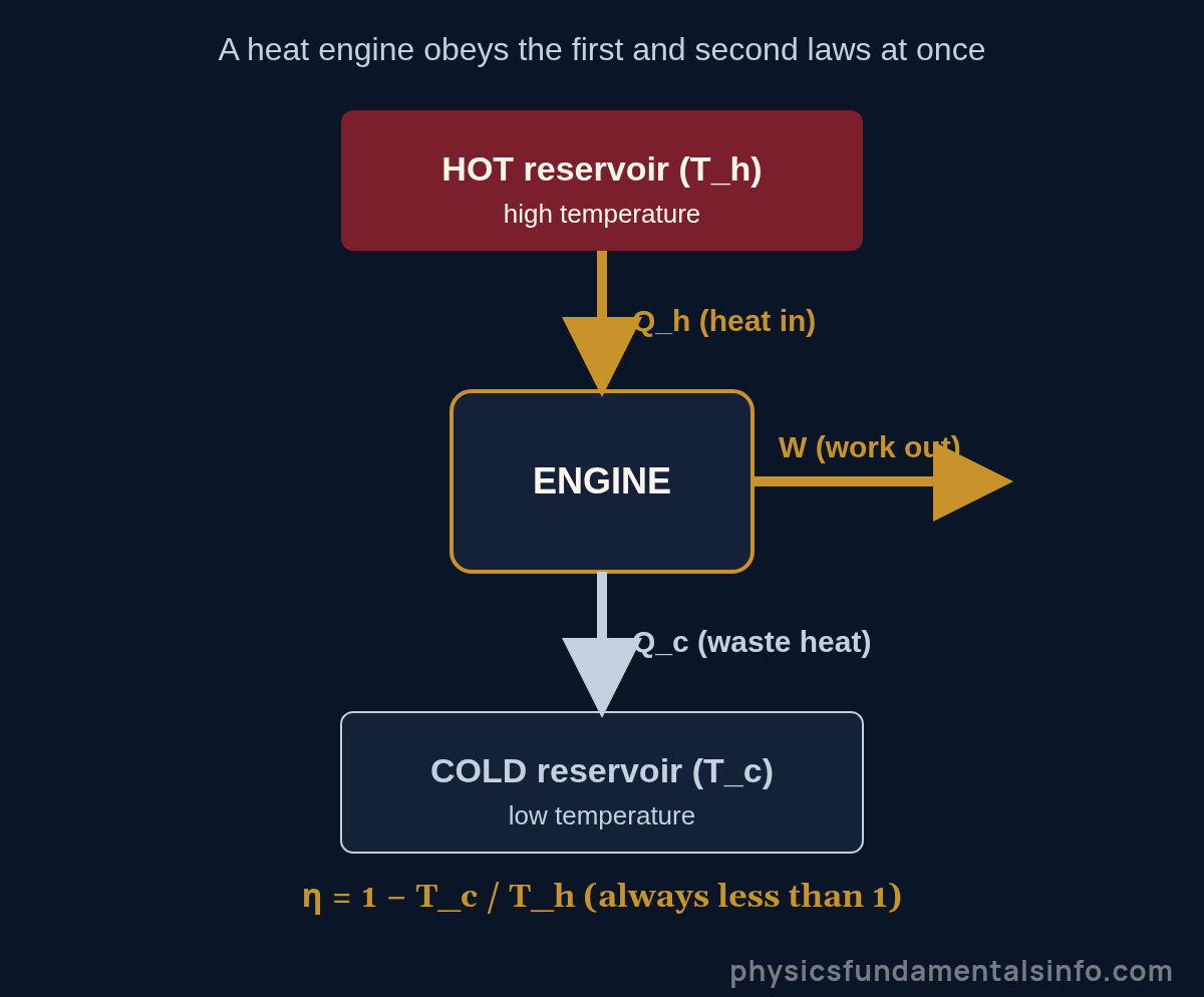 Laws of thermodynamics - Diagram of a heat engine: heat in from a hot reservoir, work out, and waste heat to a cold reservoir