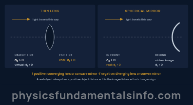 Sign convention map for the lens equation showing where object distance and image distance are positive or negative for a thin lens and for a spherical mirror