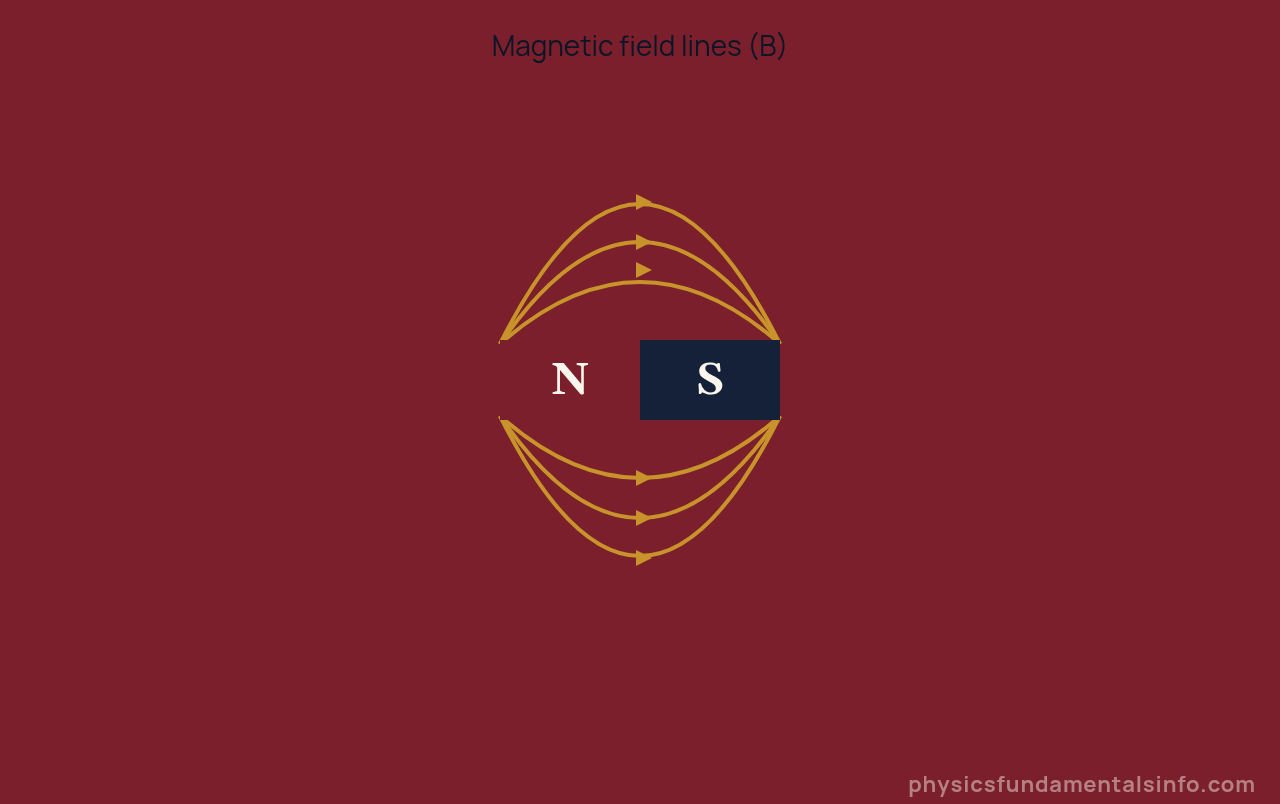 Magnetic field lines forming closed loops around a bar magnet, leaving the north pole and entering the south pole, with arrows showing field direction