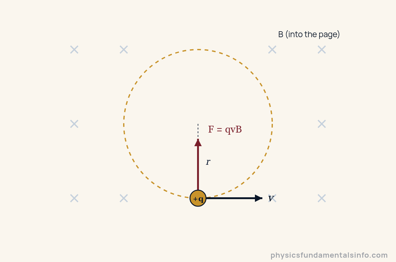 A positive charge moving to the right through a magnetic field pointing into the page feels an upward magnetic force, curving it into a circular path of radius r