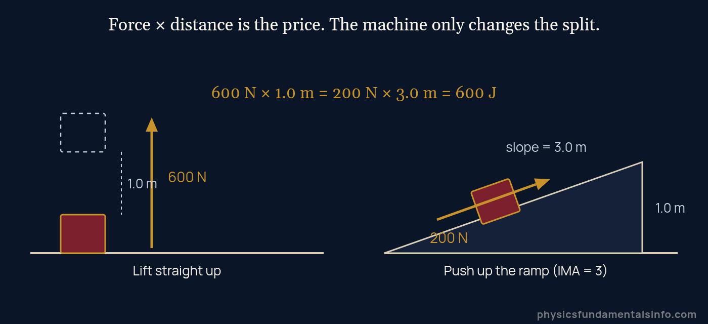 Mechanical advantage - Diagram comparing lifting a crate straight up with 600 newtons over 1 metre against pushing it up a 3 metre ramp with 200 newtons, both requiring 600 joules of work
