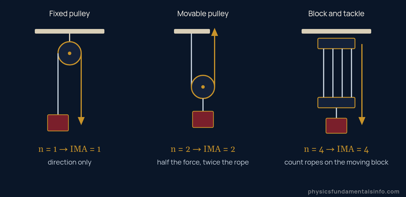 Diagram of a fixed pulley, a movable pulley and a four-rope block and tackle, showing ideal mechanical advantage of 1, 2 and 4