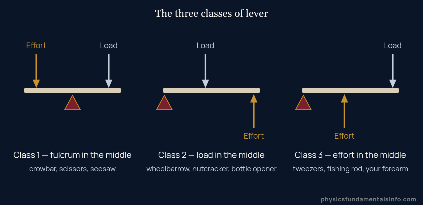 Mechanical advantage - Diagram of the three classes of lever showing the positions of effort, load and fulcrum for 1, 2 and 3 levers