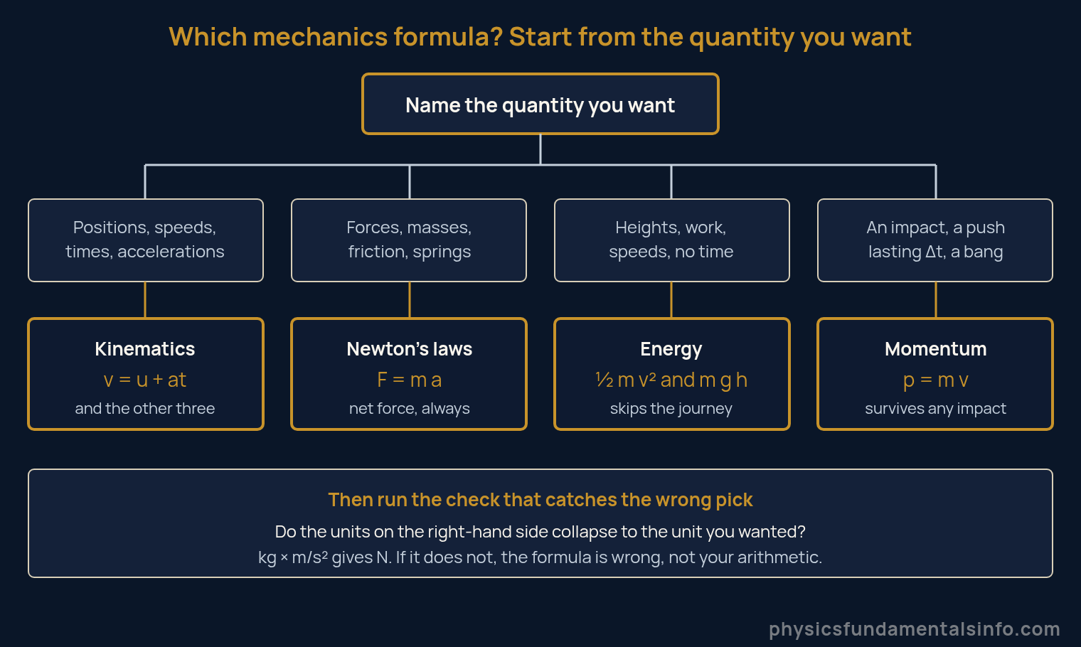 Mechanics formulas - Decision map for choosing the right mechanics formula, routing from the quantity you want to one of four formula families