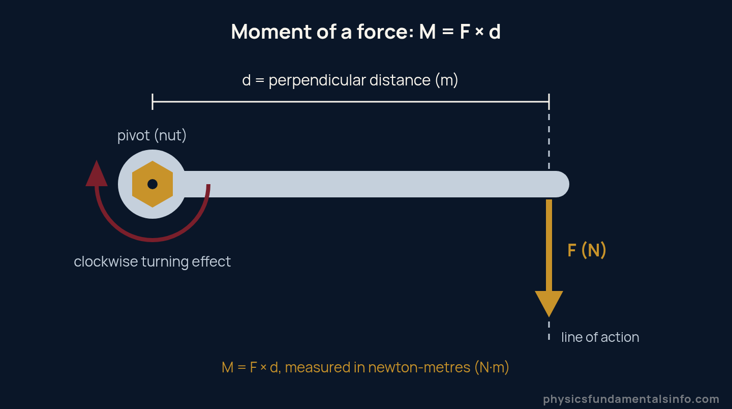 Diagram of the moment of a force: a downward force F on a spanner handle, at perpendicular distance d from the nut acting as pivot, produces a clockwise moment M equal to F times d