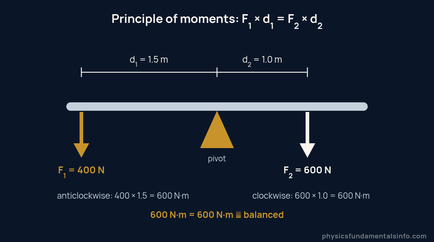 Moment of a force - The principle of moments on a balanced seesaw: a 400 newton child at 1.5 metres left of the pivot balances a 600 newton child at 1.0 metres right, because both moments equal 600 newton-metres