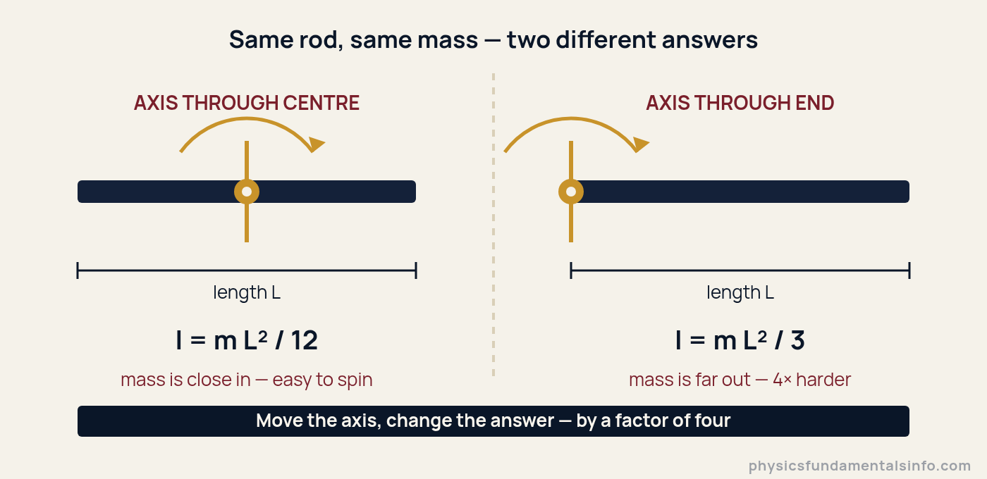 Diagram comparing the moment of inertia of a thin rod about its centre and about its end