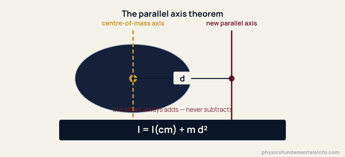 Moment of inertia - Diagram of the parallel axis theorem showing a disc with a centre of mass axis and an offset parallel axis separated by distance d