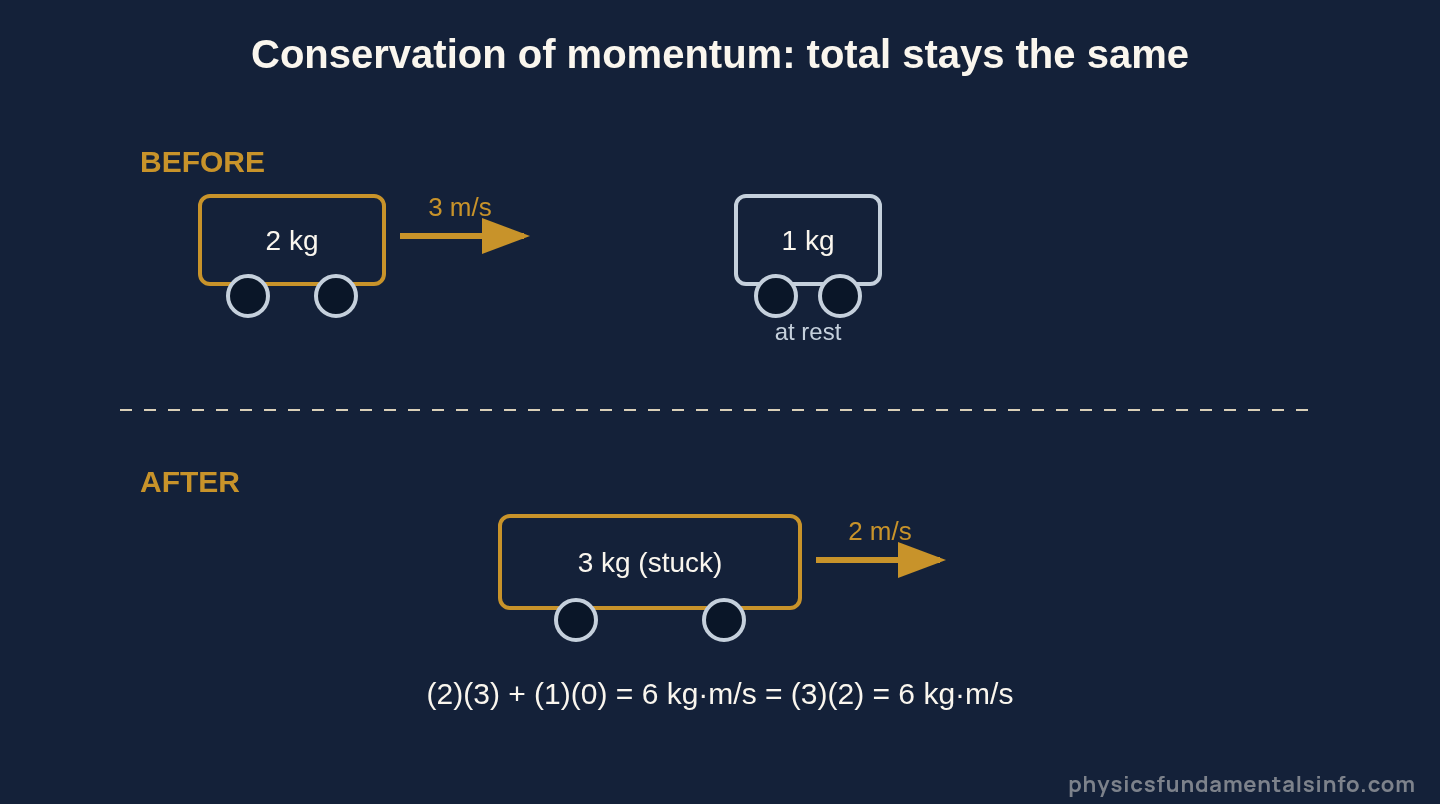 Momentum and impulse - A collision diagram. Before: a 2 kilogram cart moves right at 3 metres per second toward a stationary 1 kilogram cart. After: the two stick together as a 3 kilogram object moving right at 2 metres per second. Total momentum...