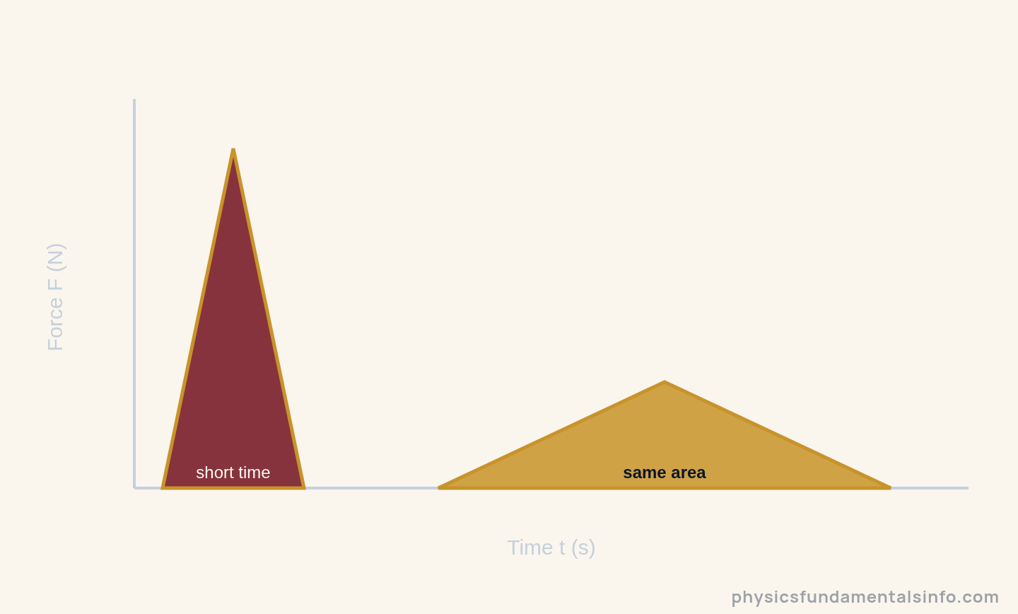 Momentum and impulse - Force versus time graph. A tall narrow region represents a large force acting for a short time; a low wide region represents a small force acting for a long time. Both shaded areas are equal, so both deliver the same...