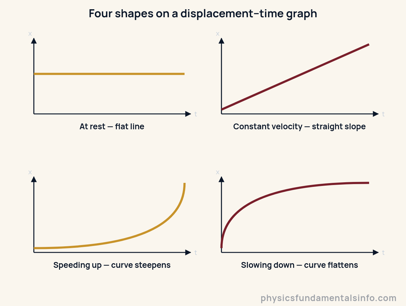 Motion graphs - Four small displacement–time graphs showing the four basic shapes: a flat horizontal line meaning the object is at rest, a straight sloping line meaning constant velocity, an upward-curving line meaning speeding up, and a line...